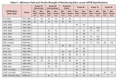 ksi tensile strength|steel grade yield strength chart.